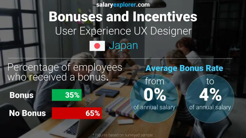 Annual Salary Bonus Rate Japan User Experience UX Designer