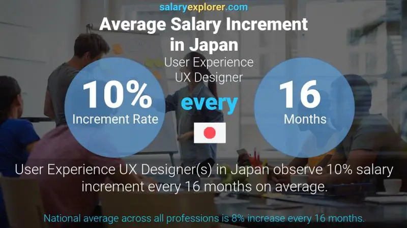 Annual Salary Increment Rate Japan User Experience UX Designer