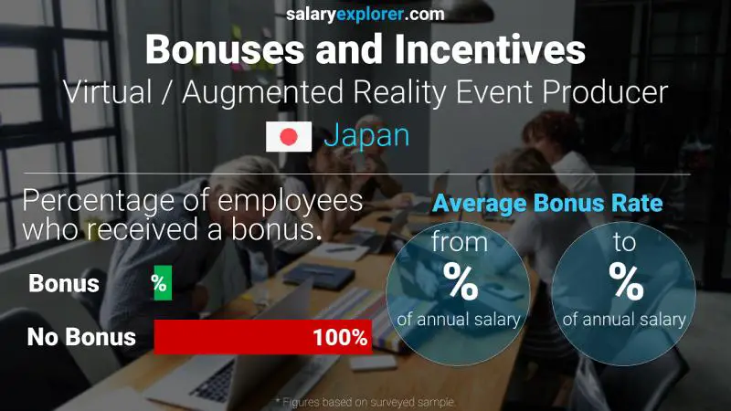 Annual Salary Bonus Rate Japan Virtual / Augmented Reality Event Producer