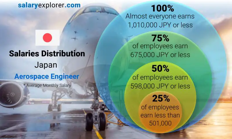 Median and salary distribution Japan Aerospace Engineer monthly