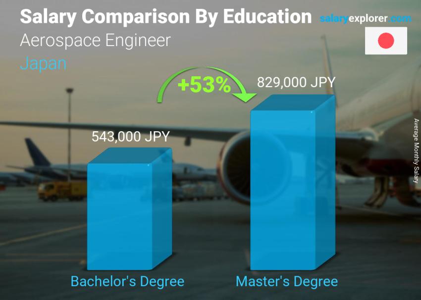 Salary comparison by education level monthly Japan Aerospace Engineer