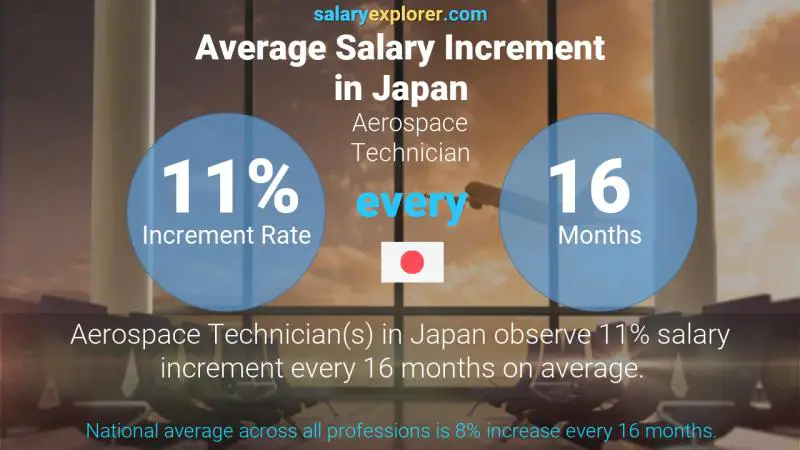 Annual Salary Increment Rate Japan Aerospace Technician