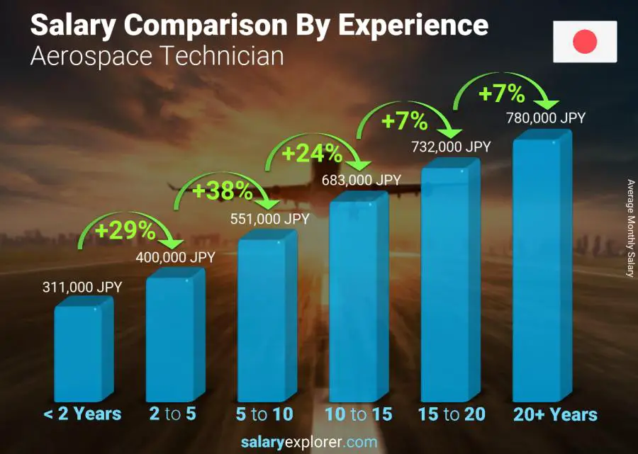 Salary comparison by years of experience monthly Japan Aerospace Technician