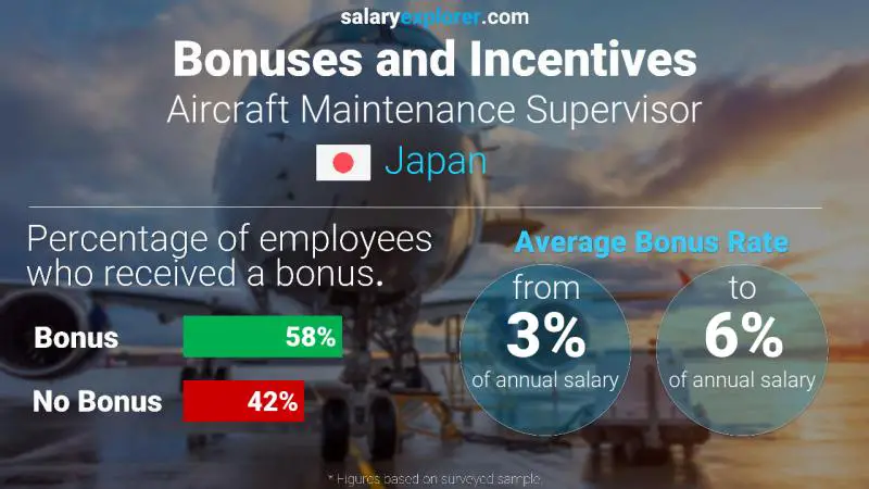 Annual Salary Bonus Rate Japan Aircraft Maintenance Supervisor