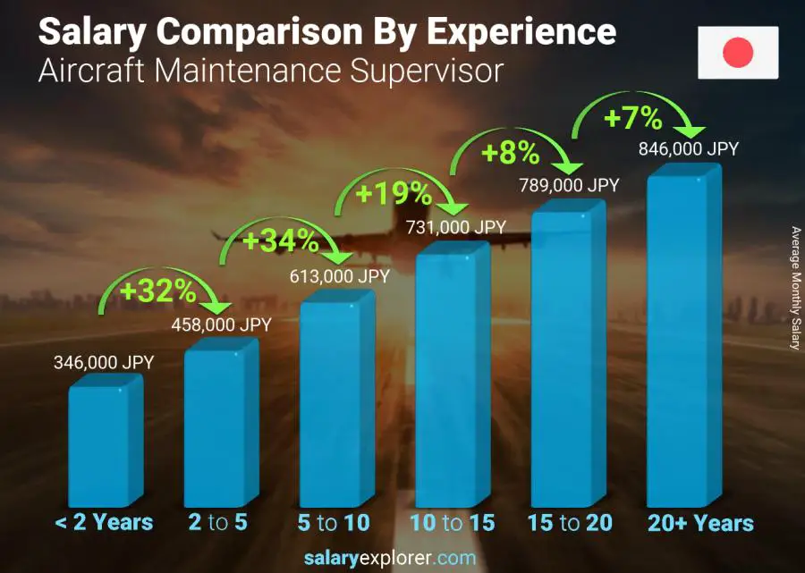 Salary comparison by years of experience monthly Japan Aircraft Maintenance Supervisor