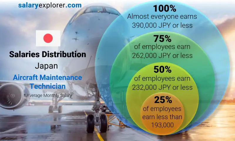 Median and salary distribution Japan Aircraft Maintenance Technician monthly