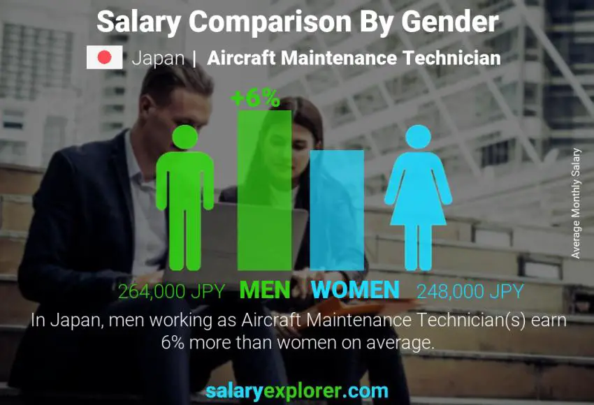 Salary comparison by gender Japan Aircraft Maintenance Technician monthly