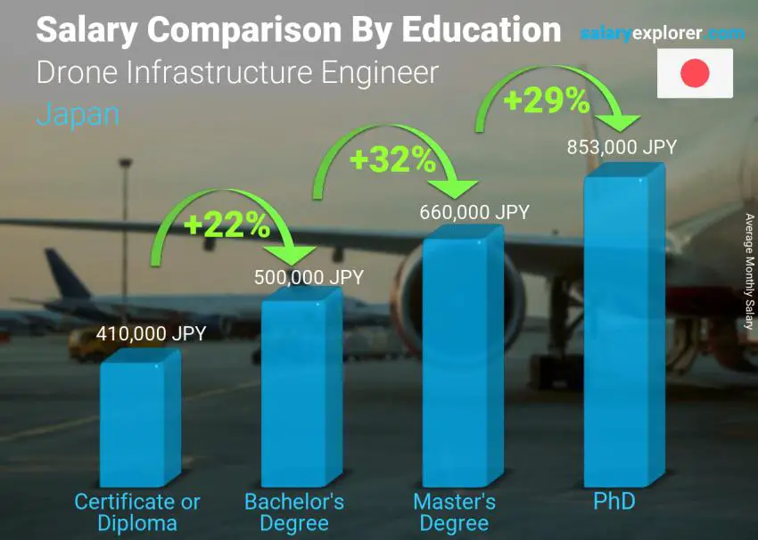 Salary comparison by education level monthly Japan Drone Infrastructure Engineer