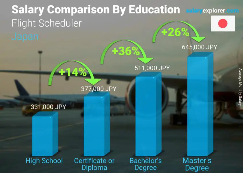 Salary comparison by education level monthly Japan Flight Scheduler