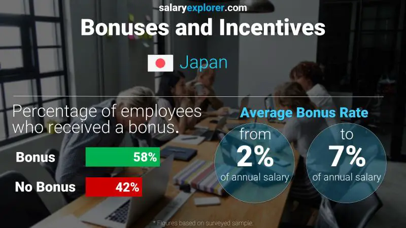 Annual Salary Bonus Rate Japan