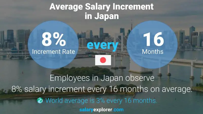 Annual Salary Increment Rate Japan