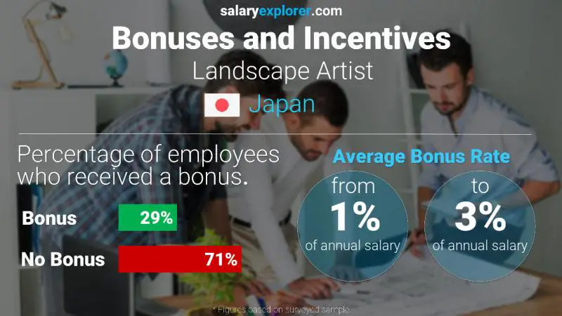 Annual Salary Bonus Rate Japan Landscape Artist