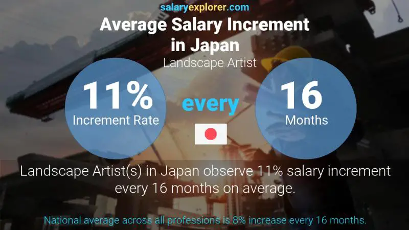 Annual Salary Increment Rate Japan Landscape Artist