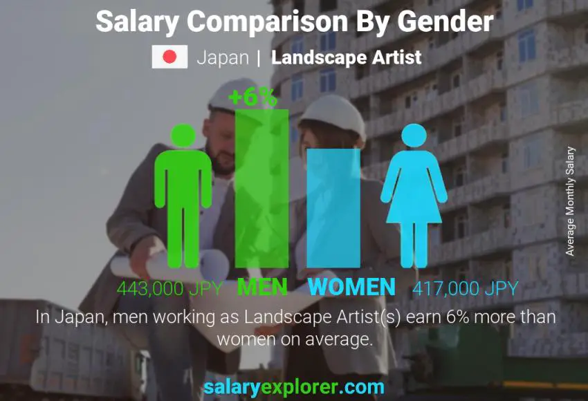 Salary comparison by gender Japan Landscape Artist monthly