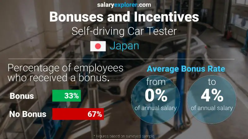 Annual Salary Bonus Rate Japan Self-driving Car Tester