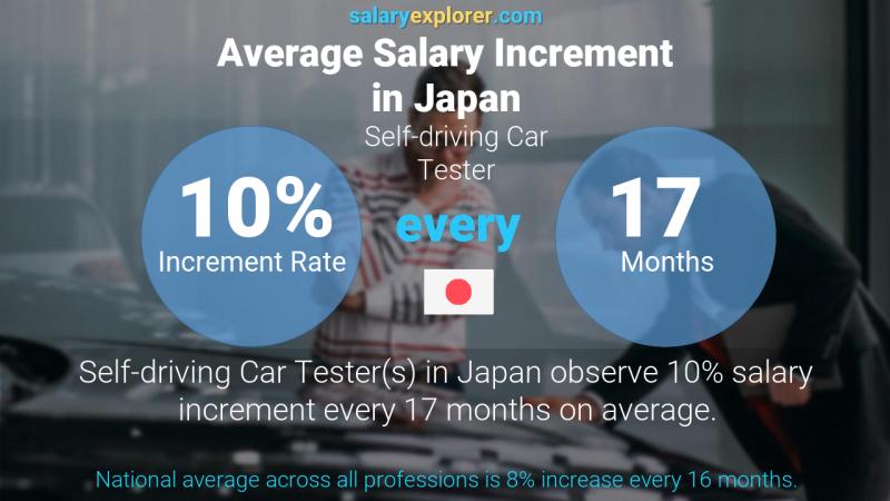 Annual Salary Increment Rate Japan Self-driving Car Tester