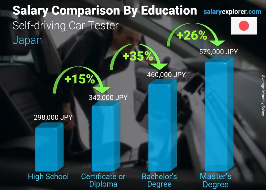 Salary comparison by education level monthly Japan Self-driving Car Tester