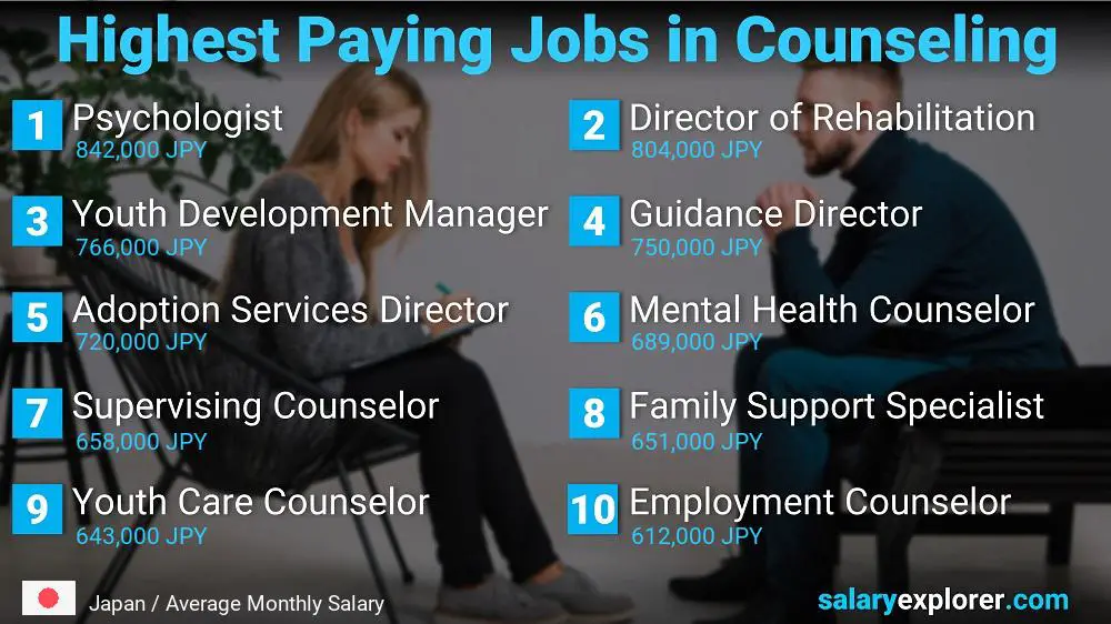 Highest Paid Professions in Counseling - Japan