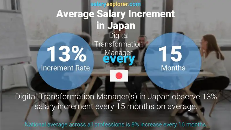 Annual Salary Increment Rate Japan Digital Transformation Manager