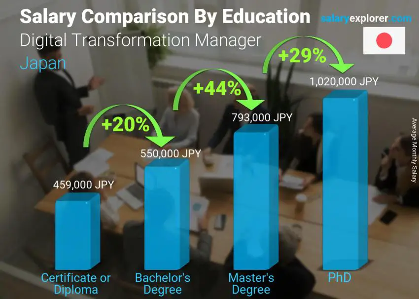 Salary comparison by education level monthly Japan Digital Transformation Manager