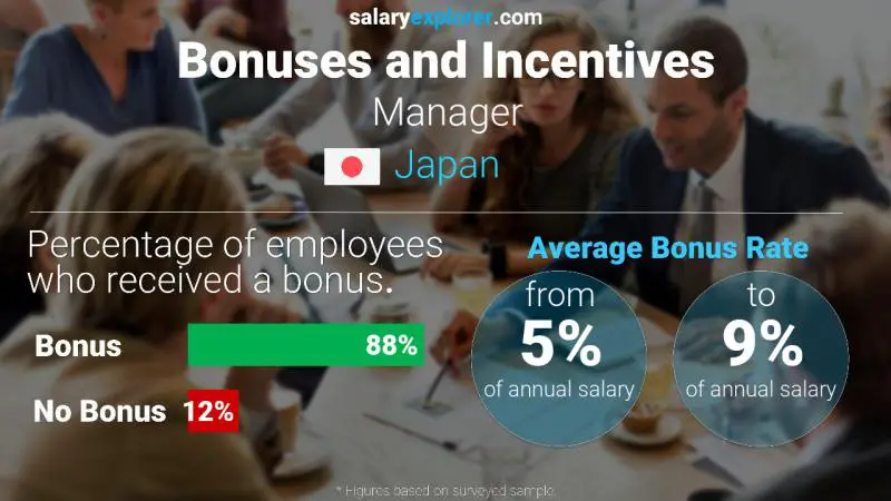 Annual Salary Bonus Rate Japan Manager