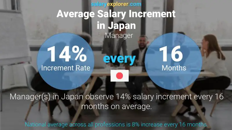 Annual Salary Increment Rate Japan Manager