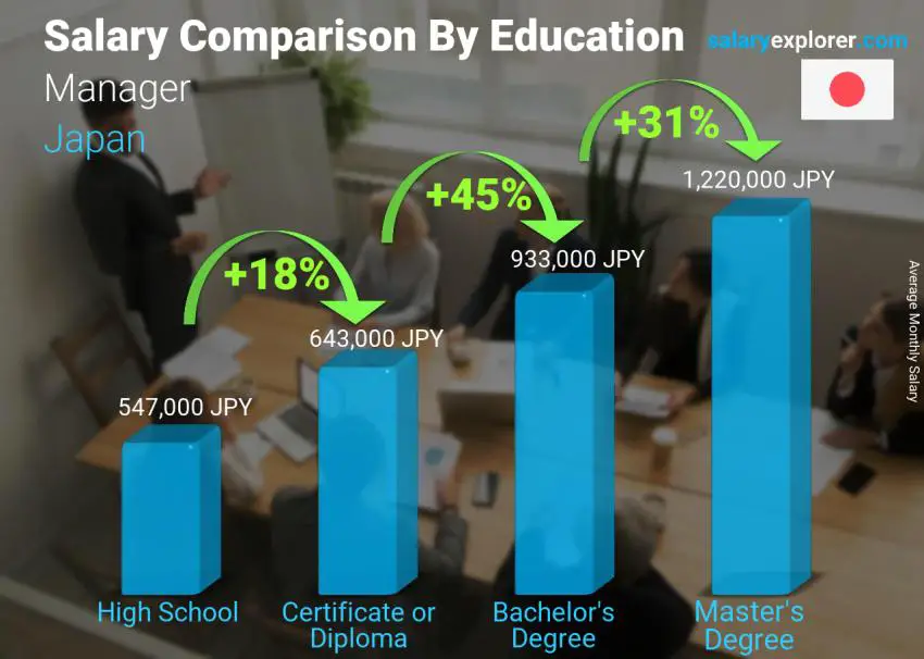 Salary comparison by education level monthly Japan Manager