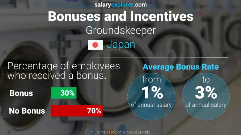 Annual Salary Bonus Rate Japan Groundskeeper