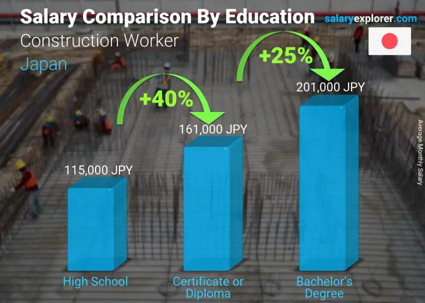 Salary comparison by education level monthly Japan Construction Worker