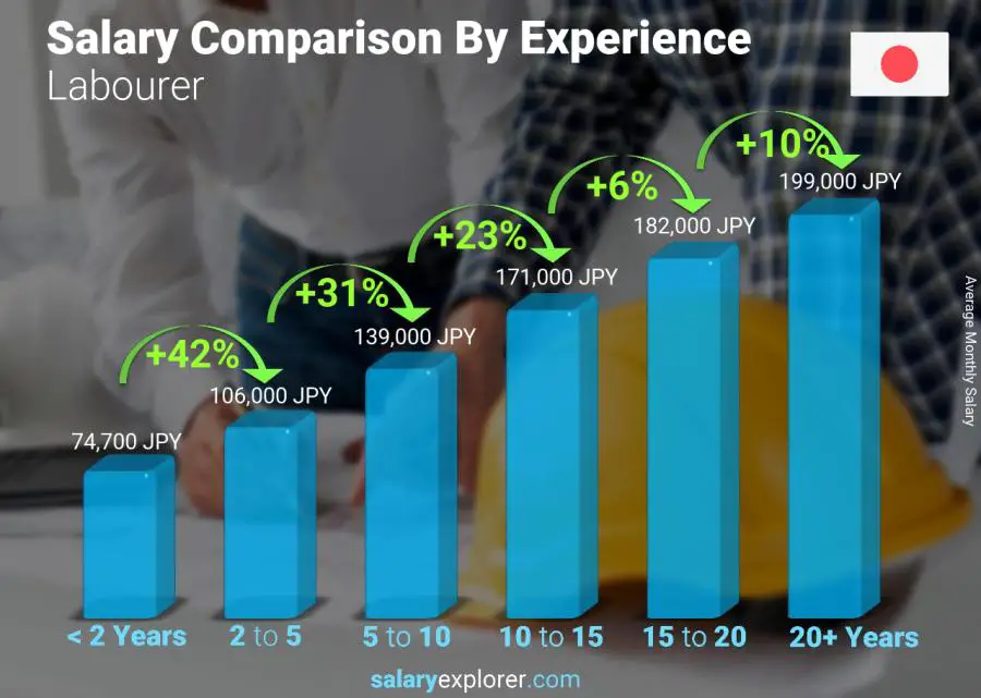 Salary comparison by years of experience monthly Japan Labourer