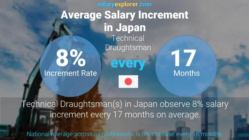 Annual Salary Increment Rate Japan Technical Draughtsman