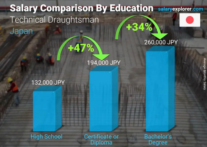 Salary comparison by education level monthly Japan Technical Draughtsman