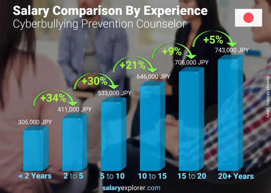 Salary comparison by years of experience monthly Japan Cyberbullying Prevention Counselor