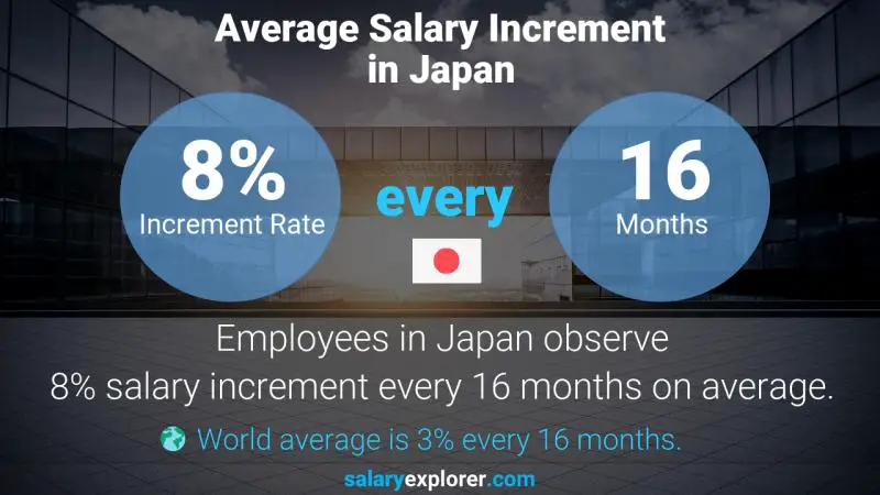 Annual Salary Increment Rate Japan Guidance Counselor