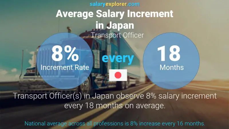 Annual Salary Increment Rate Japan Transport Officer