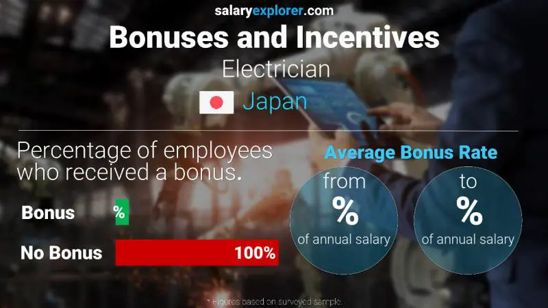 Annual Salary Bonus Rate Japan Electrician