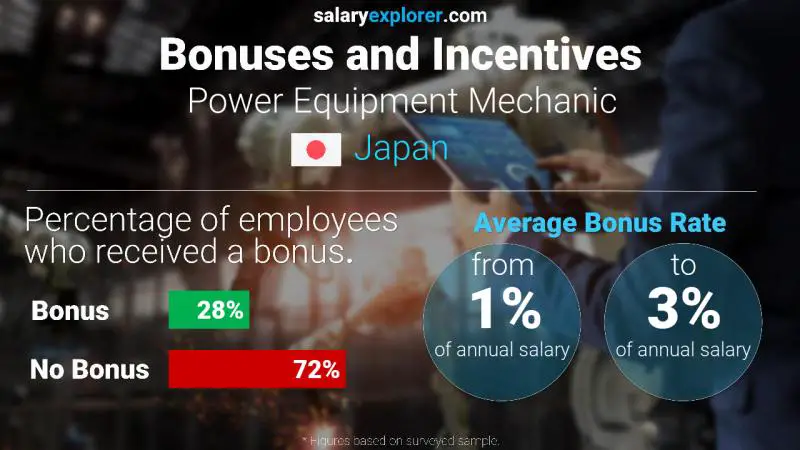 Annual Salary Bonus Rate Japan Power Equipment Mechanic