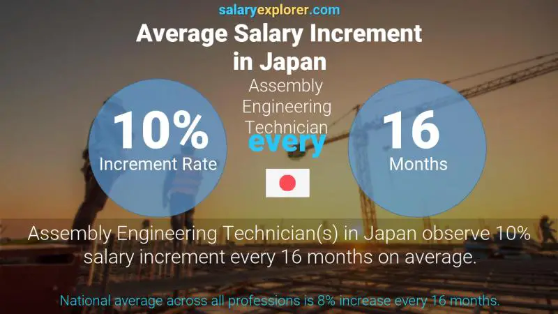 Annual Salary Increment Rate Japan Assembly Engineering Technician