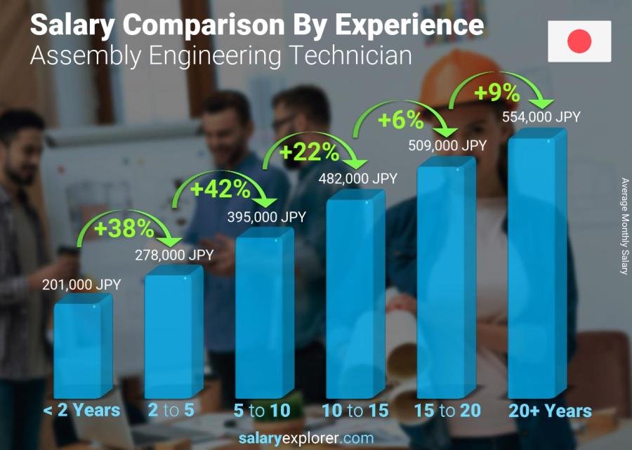 Salary comparison by years of experience monthly Japan Assembly Engineering Technician