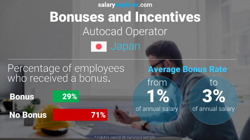 Annual Salary Bonus Rate Japan Autocad Operator