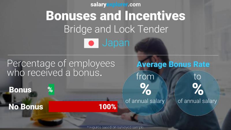 Annual Salary Bonus Rate Japan Bridge and Lock Tender