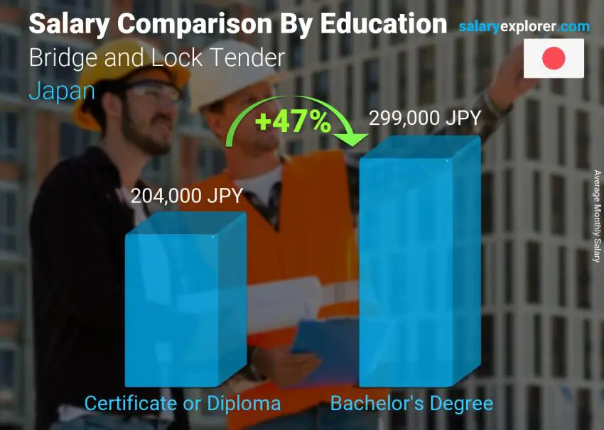 Salary comparison by education level monthly Japan Bridge and Lock Tender