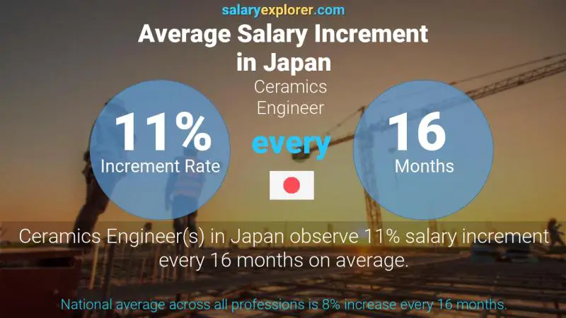 Annual Salary Increment Rate Japan Ceramics Engineer