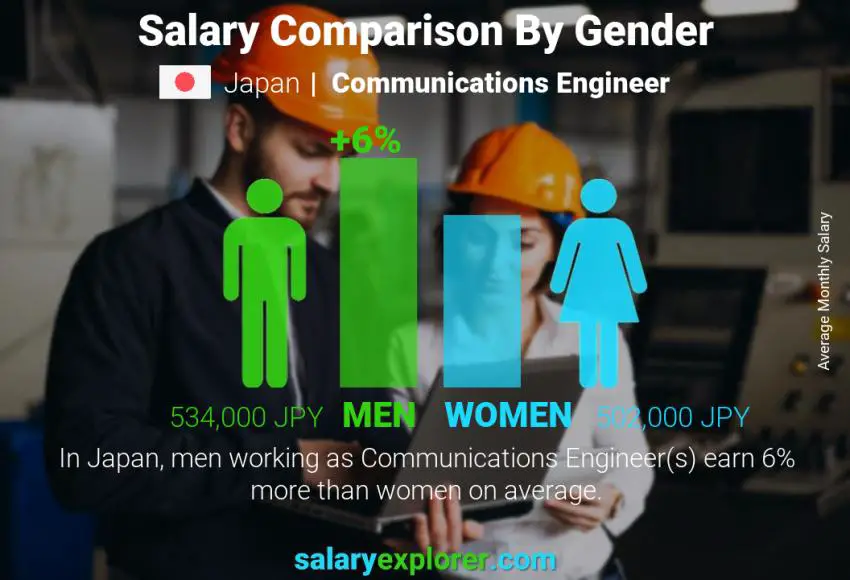 Salary comparison by gender Japan Communications Engineer monthly