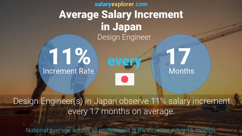 Annual Salary Increment Rate Japan Design Engineer