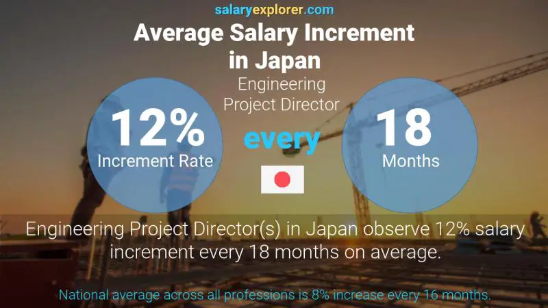 Annual Salary Increment Rate Japan Engineering Project Director