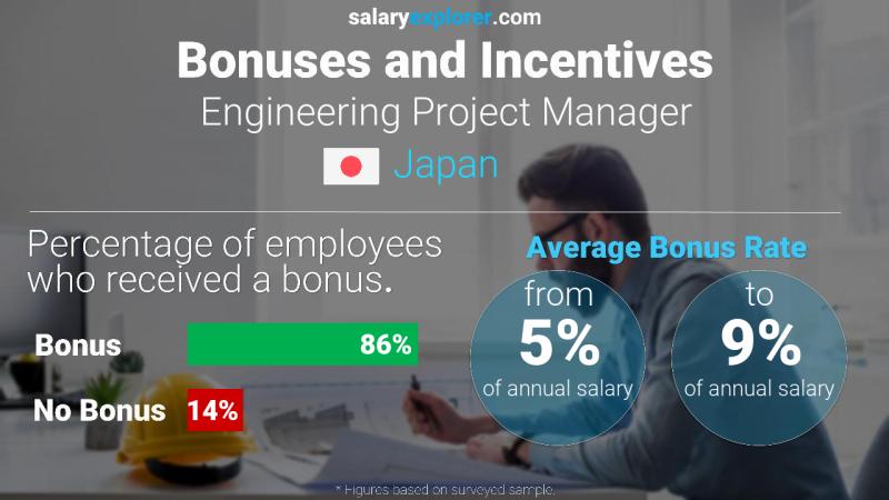 Annual Salary Bonus Rate Japan Engineering Project Manager