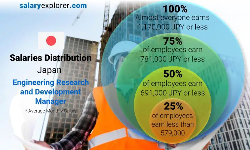 Median and salary distribution Japan Engineering Research and Development Manager monthly