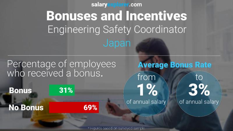 Annual Salary Bonus Rate Japan Engineering Safety Coordinator