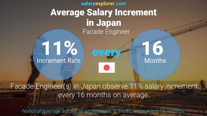 Annual Salary Increment Rate Japan Facade Engineer